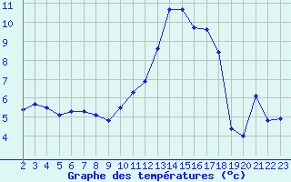 Courbe de tempratures pour Saint-Paul-lez-Durance (13)