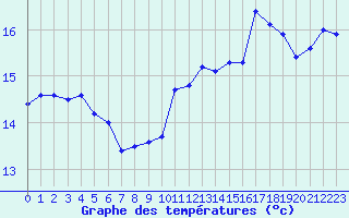 Courbe de tempratures pour Cap de la Hve (76)