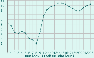 Courbe de l'humidex pour Lanvoc (29)