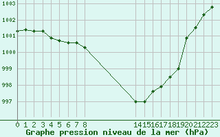 Courbe de la pression atmosphrique pour Boulaide (Lux)