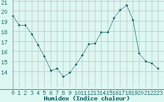 Courbe de l'humidex pour Plussin (42)