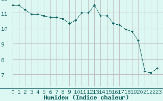 Courbe de l'humidex pour Capelle aan den Ijssel (NL)