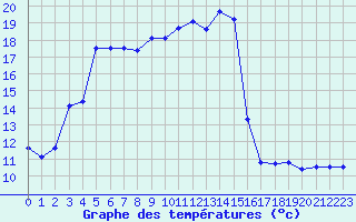 Courbe de tempratures pour Bellefontaine (88)