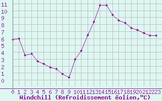 Courbe du refroidissement olien pour Carpentras (84)