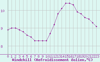 Courbe du refroidissement olien pour Guidel (56)