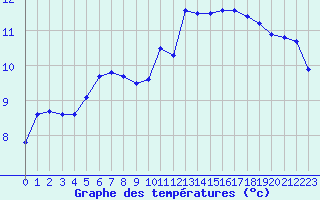 Courbe de tempratures pour Trappes (78)