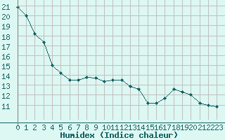 Courbe de l'humidex pour Lhospitalet (46)