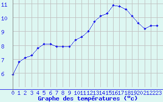 Courbe de tempratures pour Mouilleron-le-Captif (85)