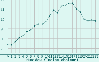 Courbe de l'humidex pour Floriffoux (Be)