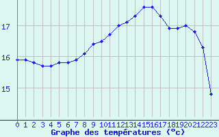 Courbe de tempratures pour Pointe de Chemoulin (44)