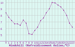 Courbe du refroidissement olien pour Bures-sur-Yvette (91)