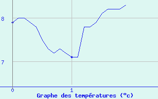 Courbe de tempratures pour Crocq (23)