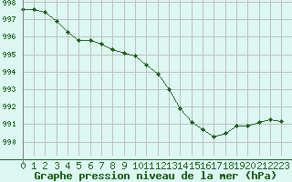 Courbe de la pression atmosphrique pour Chlons-en-Champagne (51)