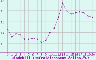 Courbe du refroidissement olien pour Saint-Jean-de-Vedas (34)