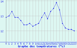 Courbe de tempratures pour Melun (77)