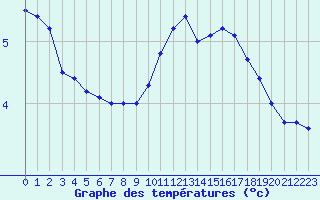 Courbe de tempratures pour Langres (52) 