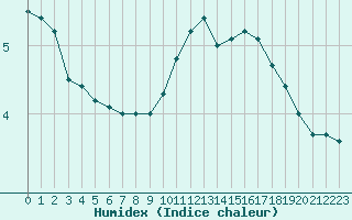 Courbe de l'humidex pour Langres (52) 