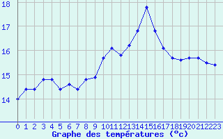 Courbe de tempratures pour La Beaume (05)