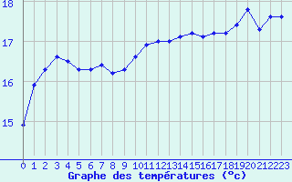 Courbe de tempratures pour Mouilleron-le-Captif (85)