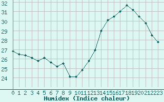 Courbe de l'humidex pour Lyon - Saint-Exupry (69)