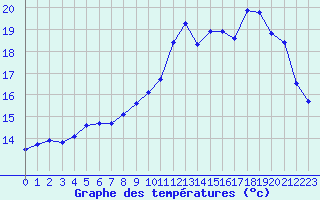 Courbe de tempratures pour Ploeren (56)