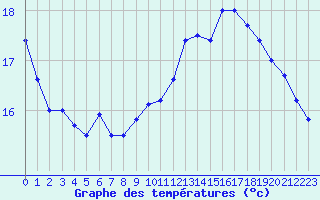 Courbe de tempratures pour Reims-Prunay (51)