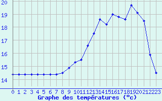 Courbe de tempratures pour Auxerre-Perrigny (89)