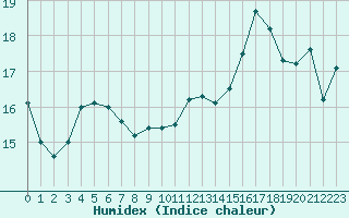 Courbe de l'humidex pour Beauvais (60)