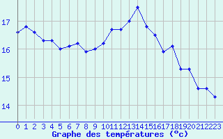 Courbe de tempratures pour Ouessant (29)