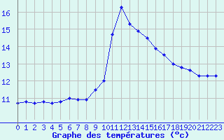 Courbe de tempratures pour Muret (31)