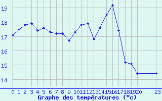 Courbe de tempratures pour Estres-la-Campagne (14)