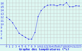 Courbe de tempratures pour Saint-Cyprien (66)