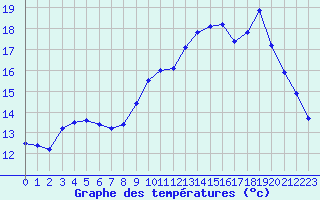 Courbe de tempratures pour Cherbourg (50)