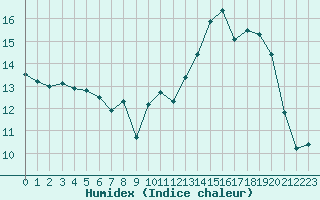 Courbe de l'humidex pour Biscarrosse (40)