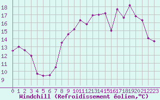 Courbe du refroidissement olien pour Saint-Nazaire (44)