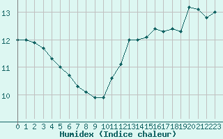 Courbe de l'humidex pour Saint-Maximin-la-Sainte-Baume (83)