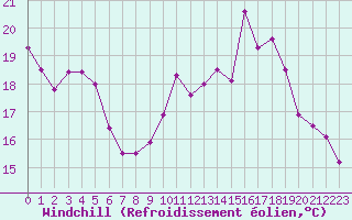 Courbe du refroidissement olien pour Sorcy-Bauthmont (08)