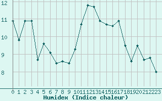 Courbe de l'humidex pour Le Talut - Belle-Ile (56)