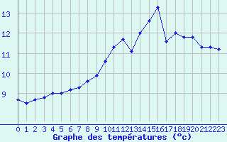 Courbe de tempratures pour Angoulme - Brie Champniers (16)