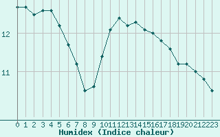 Courbe de l'humidex pour Paris - Montsouris (75)