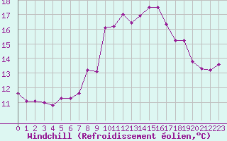 Courbe du refroidissement olien pour Aizenay (85)