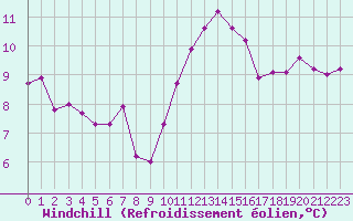 Courbe du refroidissement olien pour Ploumanac