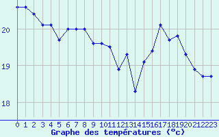 Courbe de tempratures pour Biscarrosse (40)