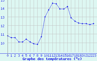 Courbe de tempratures pour Ste (34)