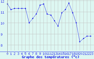 Courbe de tempratures pour Saint-Martial-de-Vitaterne (17)