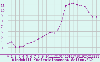 Courbe du refroidissement olien pour Thomery (77)