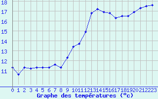 Courbe de tempratures pour Les Pennes-Mirabeau (13)