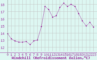 Courbe du refroidissement olien pour Montroy (17)