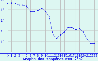 Courbe de tempratures pour Agde (34)