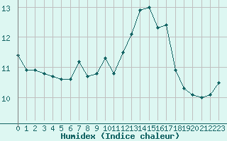 Courbe de l'humidex pour Renwez (08)